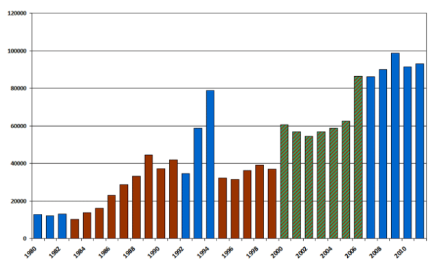 Invandring, 1980-2011 Källa: Migrationsverket